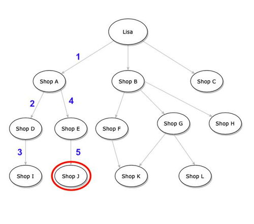 人工智能基礎(chǔ)軟件開發(fā)中的兩種最基本搜索算法
